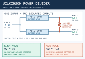 The Resistor That Wastes No Power—Until Two RF Signals Disagree