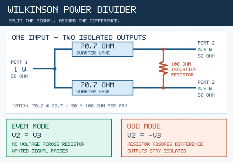 Original two-way Wilkinson power divider diagram. A one-watt 50-ohm input splits through two 70.7-ohm quarter-wave lines into two half-watt 50-ohm outputs. A 100-ohm resistor bridges the outputs, dissipating no power for equal voltages but absorbing the odd-mode difference.