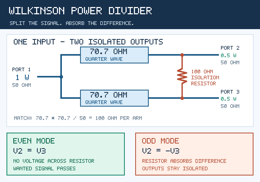 Two-way Wilkinson power divider: one watt enters a 50-ohm input, divides through two 70.7-ohm quarter-wave branches into two 0.5-watt 50-ohm outputs, and a 100-ohm resistor bridges the outputs. Equal voltages cause no resistor current; opposite-phase differences are dissipated.