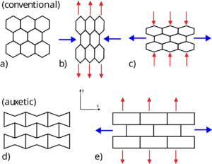 The Lattice That Gets Wider When You Pull It: The Auxetic Trick