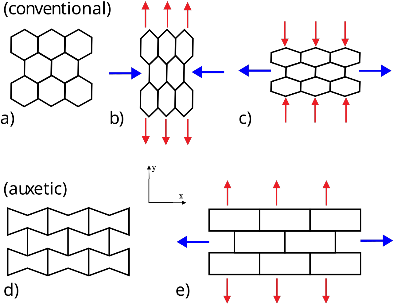 Comparison of conventional material narrowing under a pull and auxetic material widening sideways under a pull