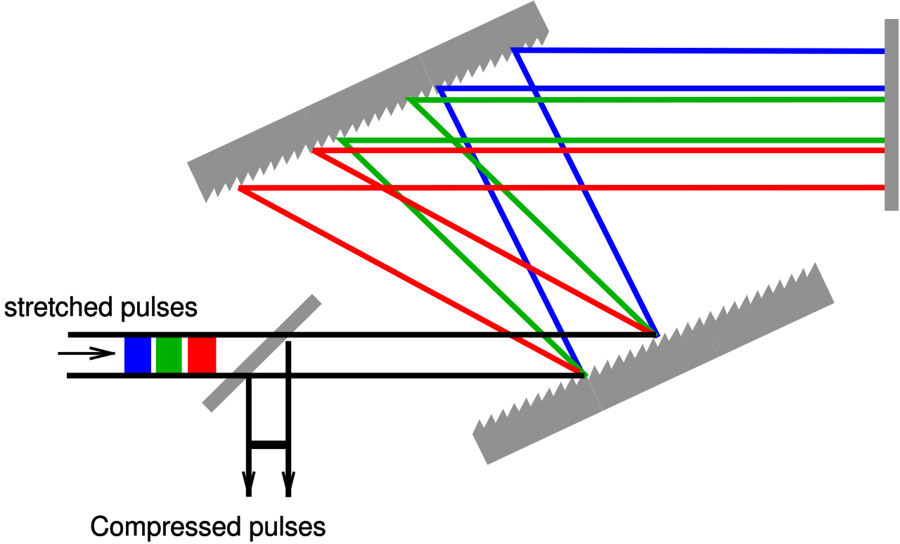 Diffraction grating compressor geometry: different optical frequencies follow different paths before being recombined into a shorter pulse