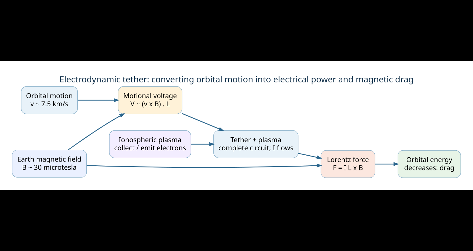 Signal-flow diagram: motion through Earth's magnetic field induces voltage in an orbital tether; plasma closes the circuit; current in the field produces Lorentz drag and reduces orbital energy.