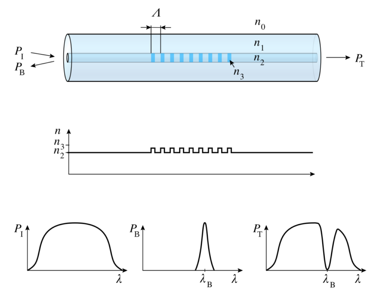 Schematic of a fiber Bragg grating: periodic refractive-index regions reflect a narrow wavelength band while other wavelengths are transmitted; input, reflected and transmitted spectra are illustrated.