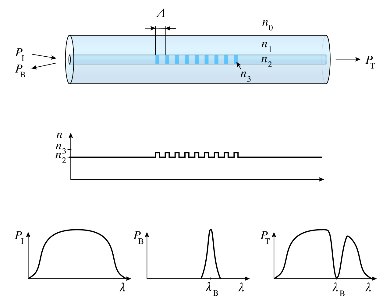 A periodic refractive-index grating in an optical fiber reflects a narrow wavelength band and transmits other wavelengths; the input, reflected and transmitted spectra are shown.