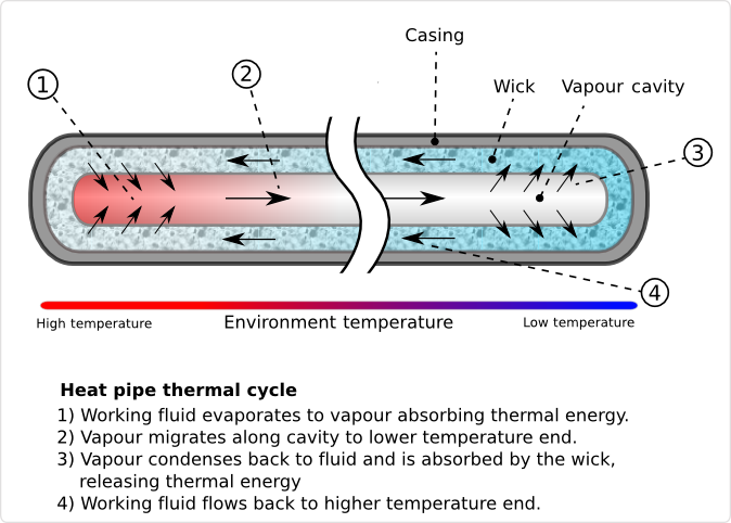 Cross-section of a heat pipe with evaporation at the hot end, vapour flow to the cold end, condensation and liquid return in a porous wick
