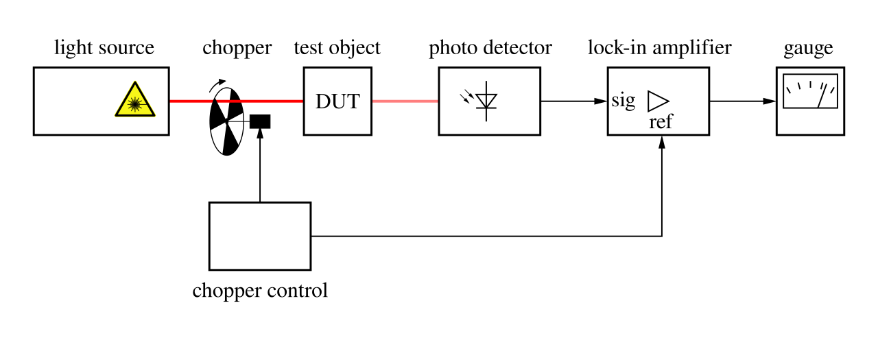 Optical lock-in setup with a modulated beam, photodiode, reference signal and lock-in amplifier