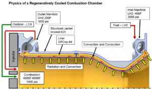 The Rocket Engine That Cools Itself With Its Own Fuel