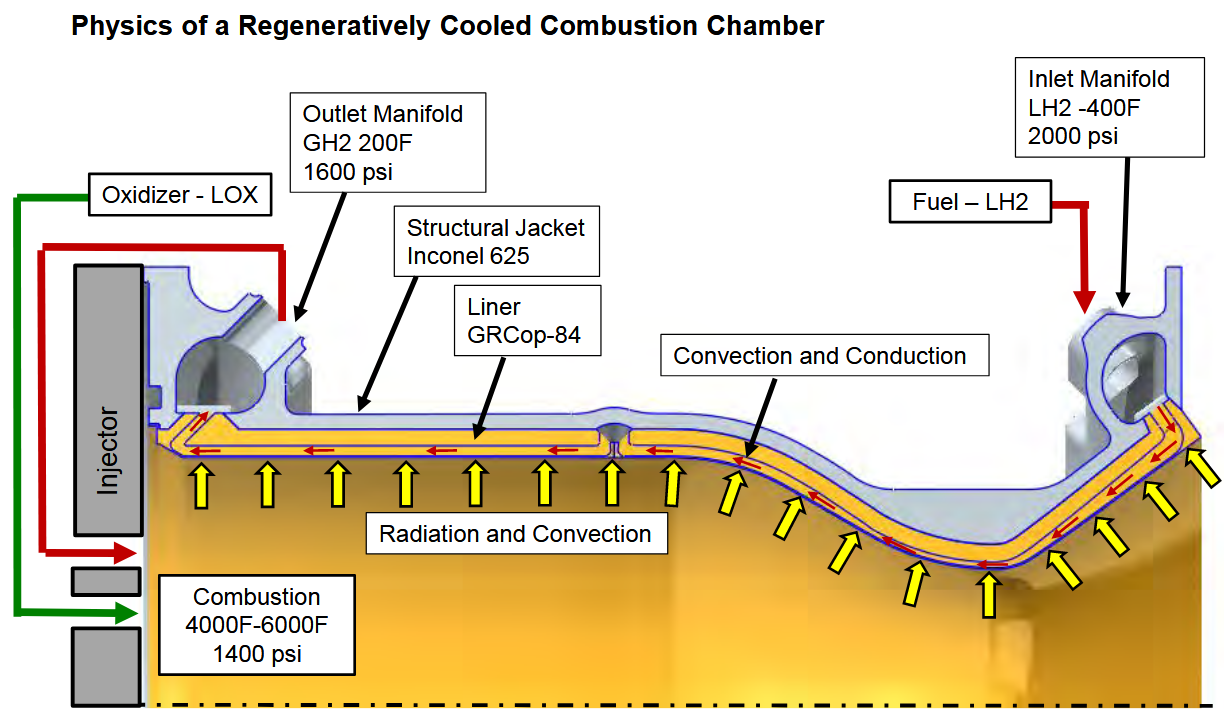 NASA schematic of a regeneratively cooled liquid-hydrogen and oxygen rocket chamber, showing heat crossing the wall into flowing hydrogen coolant