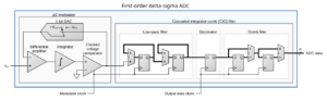 The One-Bit Converter That Pushes Its Errors Out of the Way