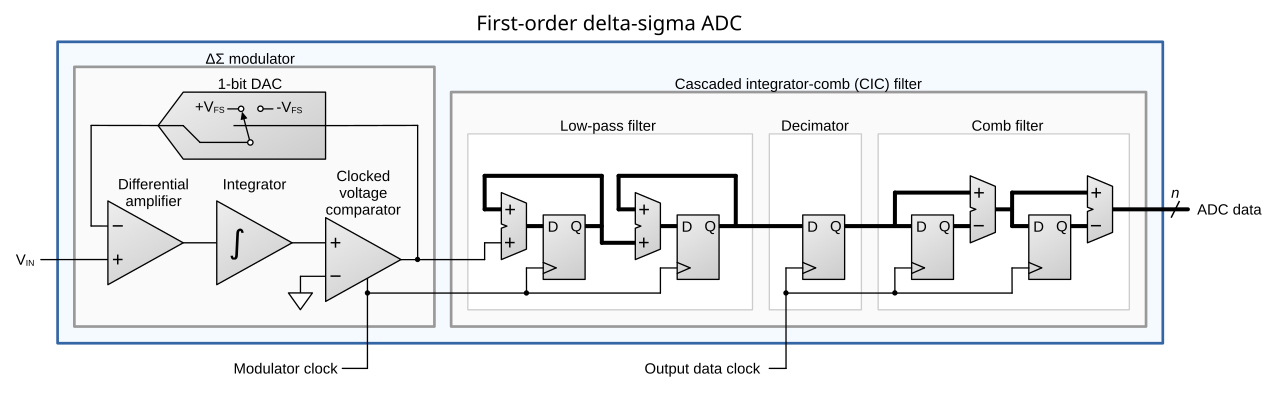 Simplified first-order delta-sigma ADC block diagram showing an integrator, one-bit comparator and feedback loop leading to digital output