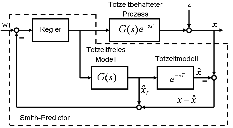 Smith predictor control-system block diagram with controller, real plant and dead time, delay-free model, and correction feedback; German labels: Regler means controller and Totzeit means dead time.