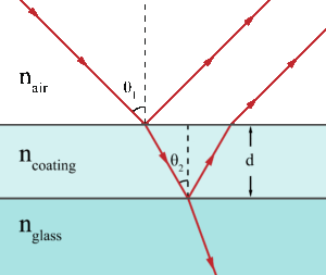 The Coating That Removes a Reflection by Creating Another