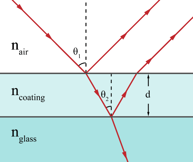 Technical diagram showing light reflected from the top and bottom boundaries of an anti-reflection film on glass, with the returning waves interfering.