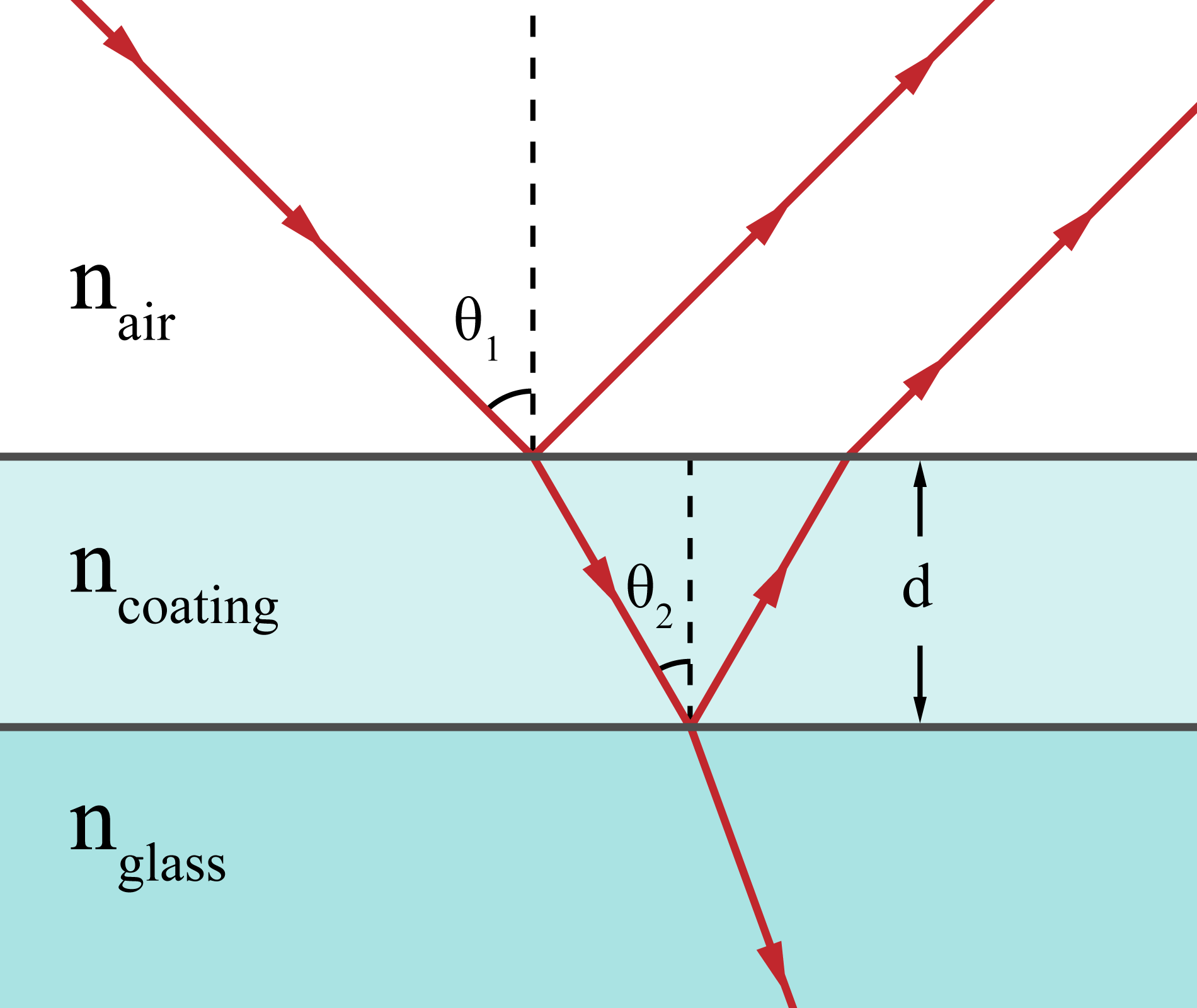 Light rays reflecting from the upper and lower boundaries of a thin anti-reflection film on glass; the returning waves overlap and interfere.